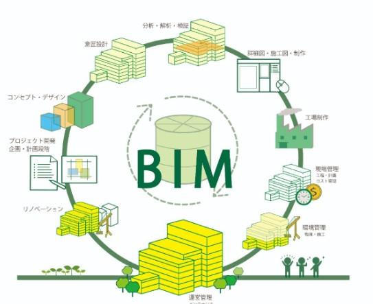 BIM（Building Information Modeling）データ作成の流れ